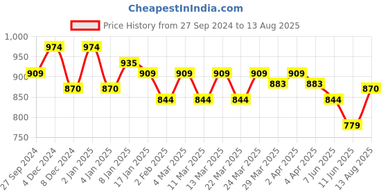 myntra.com U.S. Polo Assn. Denim Co. Typography Printed Slim Fit Cotton T-Shirt u.s. polo assn. denim co. Price History Graph from 27 Sep 2024 to 13 Aug 2025