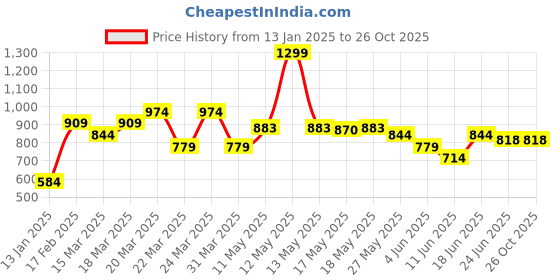 myntra.com U.S. Polo Assn. Denim Co. Typography Printed Slim Fit Cotton T-shirt u.s. polo assn. denim co. Price History Graph from 13 Jan 2025 to 26 Oct 2025