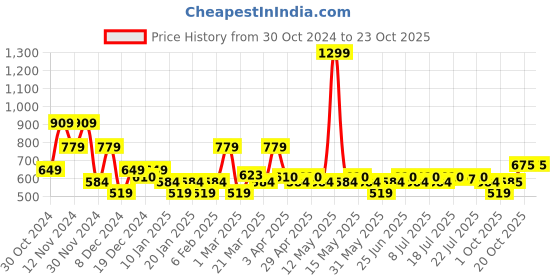 myntra.com U.S. Polo Assn. Denim Co. Typography Printed Slim Fit Cotton T-shirt u.s. polo assn. denim co. Price History Graph from 30 Oct 2024 to 22 Oct 2025