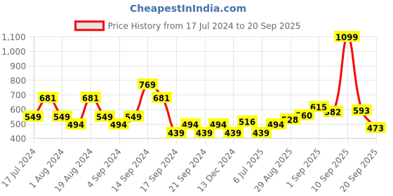 myntra.com U.S. Polo Assn. Denim Co. Typography Printed Slim Fit Pure Cotton T-shirt u.s. polo assn. denim co. Price History Graph from 17 Jul 2024 to 20 Sep 2025