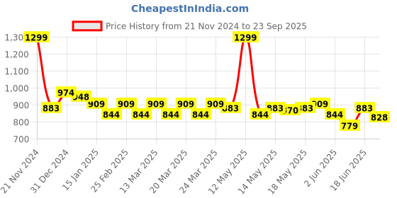 myntra.com U.S. Polo Assn. Denim Co. Typography Printed T-shirt u.s. polo assn. denim co. Price History Graph from 21 Nov 2024 to 23 Sep 2025