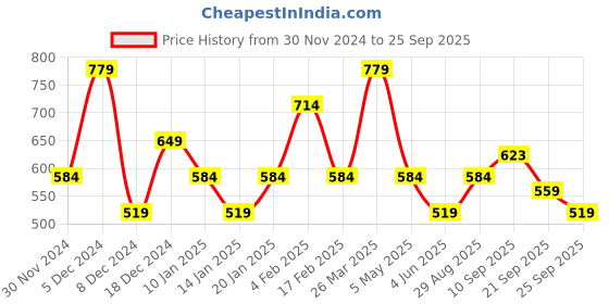 myntra.com U.S. Polo Assn. Denim Co. Typography Printed T-shirt u.s. polo assn. denim co. Price History Graph from 30 Nov 2024 to 25 Sep 2025