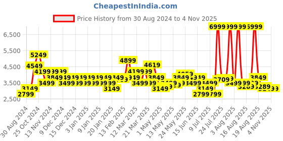 myntra.com u.s. polo assn. denim co. U S Polo Assn Denim Co Men Black Brand Logo Open Front Jacket u.s. polo assn. denim co. Price History Graph from 30 Aug 2024 to 2 Nov 2025