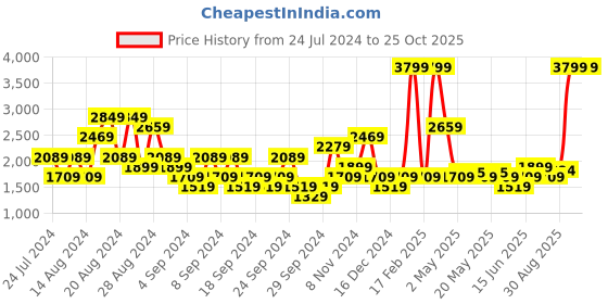 myntra.com u.s. polo assn. denim co. U S Polo Assn Denim Co Men Black Brandon Slim Tapered Fit Stretchable Jeans u.s. polo assn. denim co. Price History Graph from 24 Jul 2024 to 25 Oct 2025