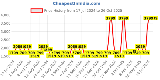 myntra.com u.s. polo assn. denim co. U S Polo Assn Denim Co Men Black Henry Tapered Fit Crop Stretchable Jeans u.s. polo assn. denim co. Price History Graph from 17 Jul 2024 to 25 Oct 2025