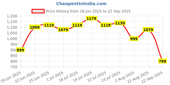 myntra.com u.s. polo assn. denim co. U S Polo Assn Denim Co Men Black Logo Printed Polo Collar Pure Cotton Slim Fit T-shirt u.s. polo assn. denim co. Price History Graph from 18 Jun 2025 to 22 Sep 2025