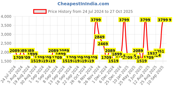 myntra.com u.s. polo assn. denim co. U S Polo Assn Denim Co Men Black Regallo Skinny Fit Stretchable Jeans u.s. polo assn. denim co. Price History Graph from 24 Jul 2024 to 27 Oct 2025