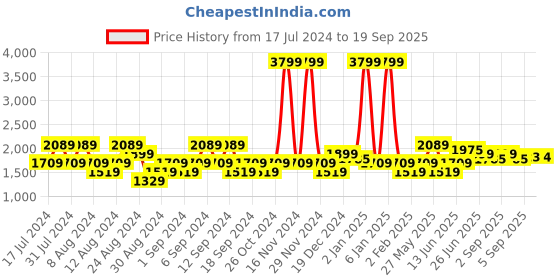 myntra.com u.s. polo assn. denim co. U S Polo Assn Denim Co Men Black Skinny Fit Light Fade Stretchable Jeans u.s. polo assn. denim co. Price History Graph from 17 Jul 2024 to 19 Sep 2025