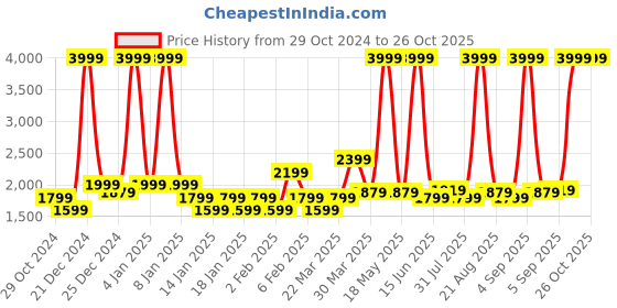 myntra.com u.s. polo assn. denim co. U S Polo Assn Denim Co Men Black Slim Fit Low Distress Light Fade Jeans u.s. polo assn. denim co. Price History Graph from 29 Oct 2024 to 26 Oct 2025