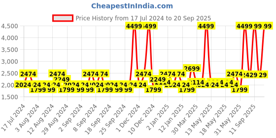 myntra.com u.s. polo assn. denim co. U S Polo Assn Denim Co Men Black Slim Fit Mid-Rise Light Fade Stretchable Solid Jeans u.s. polo assn. denim co. Price History Graph from 17 Jul 2024 to 20 Sep 2025