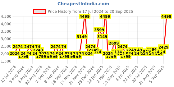 myntra.com u.s. polo assn. denim co. U S Polo Assn Denim Co Men Black Slim Fit Stretchable Jeans u.s. polo assn. denim co. Price History Graph from 17 Jul 2024 to 20 Sep 2025