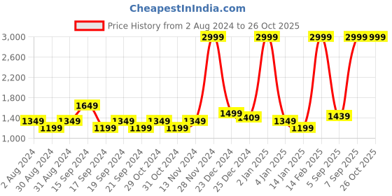myntra.com u.s. polo assn. denim co. U S Polo Assn Denim Co Men Blue Bootcut Light Fade Bleached Stretchable Jeans u.s. polo assn. denim co. Price History Graph from 2 Aug 2024 to 25 Oct 2025