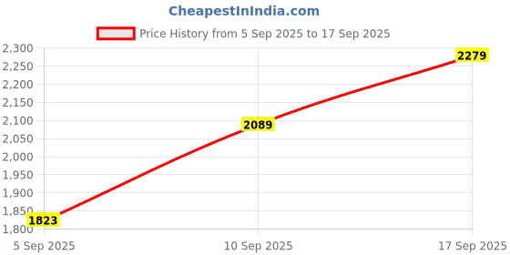 myntra.com u.s. polo assn. denim co. U S Polo Assn Denim Co Men Blue Brandon Slim Tapered Fit Light Fade Stretchable Jeans u.s. polo assn. denim co. Price History Graph from 5 Sep 2025 to 17 Sep 2025