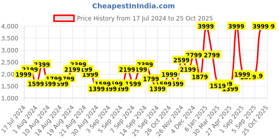 myntra.com u.s. polo assn. denim co. U S Polo Assn Denim Co Men Blue Brandon Slim Tapered Fit Mid Rise Light Fade Jeans u.s. polo assn. denim co. Price History Graph from 17 Jul 2024 to 24 Oct 2025