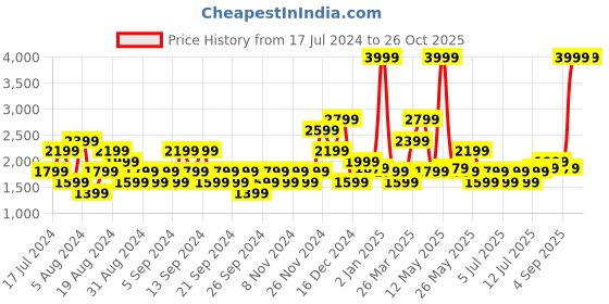 myntra.com u.s. polo assn. denim co. U S Polo Assn Denim Co Men Blue Brandon Slim Tapered Fit Mid Rise Stretchable Jeans u.s. polo assn. denim co. Price History Graph from 17 Jul 2024 to 26 Oct 2025