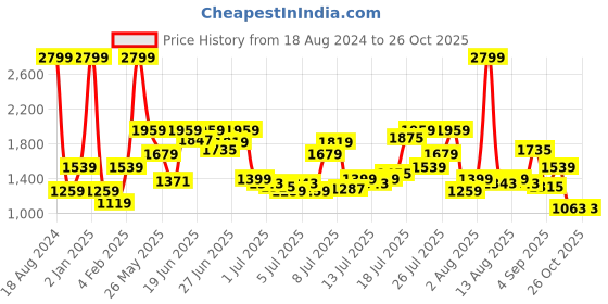 myntra.com u.s. polo assn. denim co. U S Polo Assn Denim Co Men Blue Connor Bootcut Mildly Distressed Light Fade Jeans u.s. polo assn. denim co. Price History Graph from 18 Aug 2024 to 26 Oct 2025