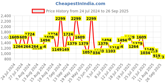 myntra.com u.s. polo assn. denim co. U S Polo Assn Denim Co Men Blue Regallo Skinny Fit Mid Rise Light Fade Stretchable Jeans u.s. polo assn. denim co. Price History Graph from 24 Jul 2024 to 26 Sep 2025