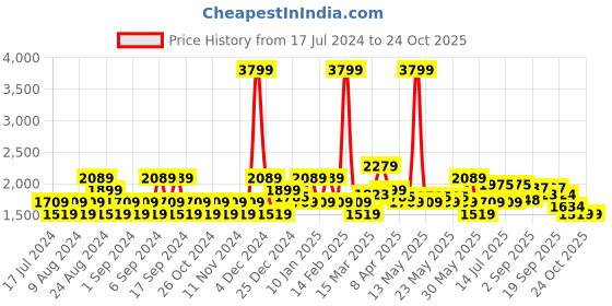 myntra.com u.s. polo assn. denim co. U S Polo Assn Denim Co Men Blue Regallo Skinny Fit Stretchable Jeans u.s. polo assn. denim co. Price History Graph from 17 Jul 2024 to 24 Oct 2025