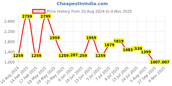 myntra.com u.s. polo assn. denim co. U S Polo Assn Denim Co Men Blue Skinny Fit Heavy Fade Bleached Stretchable Jeans u.s. polo assn. denim co. Price History Graph from 10 Aug 2024 to 2 Nov 2025