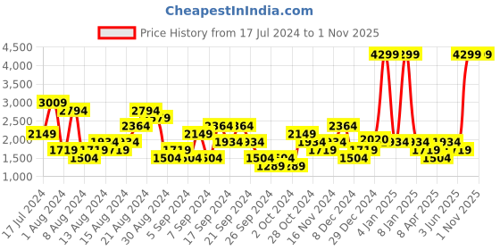 myntra.com u.s. polo assn. denim co. U S Polo Assn Denim Co Men Blue Skinny Fit Heavy Fade Stretchable Jeans u.s. polo assn. denim co. Price History Graph from 17 Jul 2024 to 1 Nov 2025