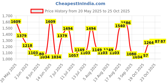 myntra.com u.s. polo assn. denim co. U S Polo Assn Denim Co Men Blue Skinny Fit Light Fade Stretchable Casual Jeans u.s. polo assn. denim co. Price History Graph from 20 May 2025 to 19 Oct 2025
