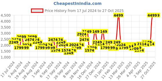 myntra.com u.s. polo assn. denim co. U S Polo Assn Denim Co Men Blue Skinny Fit Light Fade Stretchable Jeans u.s. polo assn. denim co. Price History Graph from 17 Jul 2024 to 27 Oct 2025