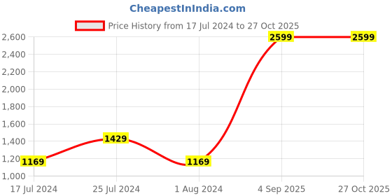 myntra.com u.s. polo assn. denim co. U S Polo Assn Denim Co Men Blue Skinny Fit Light Fade Stretchable Jeans u.s. polo assn. denim co. Price History Graph from 17 Jul 2024 to 27 Oct 2025