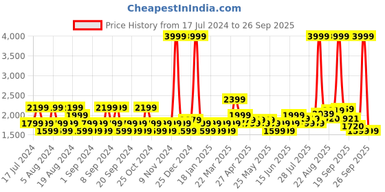 myntra.com u.s. polo assn. denim co. U S Polo Assn Denim Co Men Blue Skinny Fit Stretchable Jeans u.s. polo assn. denim co. Price History Graph from 17 Jul 2024 to 26 Sep 2025
