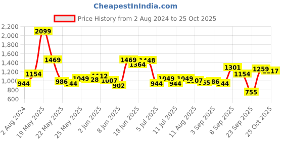 myntra.com u.s. polo assn. denim co. U S Polo Assn Denim Co Men Blue Slim Fit Floral Printed Pure Cotton Casual Shirt u.s. polo assn. denim co. Price History Graph from 2 Aug 2024 to 25 Oct 2025