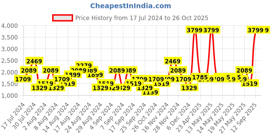 myntra.com u.s. polo assn. denim co. U S Polo Assn Denim Co Men Blue Slim Fit Heavy Fade Stretchable Jeans u.s. polo assn. denim co. Price History Graph from 17 Jul 2024 to 25 Oct 2025