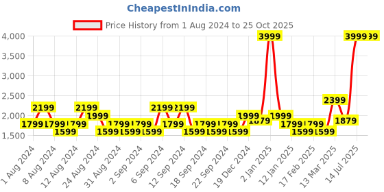 myntra.com u.s. polo assn. denim co. U S Polo Assn Denim Co Men Blue Slim Fit Heavy Fade Stretchable Jeans u.s. polo assn. denim co. Price History Graph from 1 Aug 2024 to 24 Oct 2025