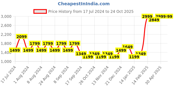 myntra.com u.s. polo assn. denim co. U S Polo Assn Denim Co Men Blue Slim Fit Light Fade Stretchable Jeans u.s. polo assn. denim co. Price History Graph from 17 Jul 2024 to 24 Oct 2025