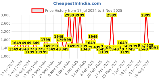 myntra.com u.s. polo assn. denim co. U S Polo Assn Denim Co Men Blue Slim Fit Light Fade Stretchable Jeans u.s. polo assn. denim co. Price History Graph from 17 Jul 2024 to 4 Nov 2025