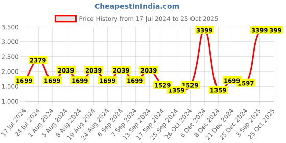 myntra.com u.s. polo assn. denim co. U S Polo Assn Denim Co Men Blue Slim Fit Light Fade Stretchable Jeans u.s. polo assn. denim co. Price History Graph from 17 Jul 2024 to 25 Oct 2025