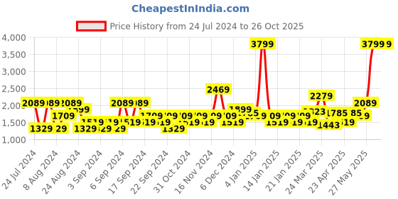 myntra.com u.s. polo assn. denim co. U S Polo Assn Denim Co Men Blue Slim Fit Light Fade Stretchable Jeans u.s. polo assn. denim co. Price History Graph from 24 Jul 2024 to 25 Oct 2025