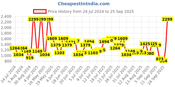 myntra.com u.s. polo assn. denim co. U S Polo Assn Denim Co Men Blue Slim Fit Light Fade Stretchable Jeans u.s. polo assn. denim co. Price History Graph from 24 Jul 2024 to 25 Sep 2025
