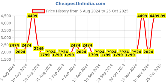 myntra.com u.s. polo assn. denim co. U S Polo Assn Denim Co Men Blue Slim Fit Light Fade Stretchable Jeans u.s. polo assn. denim co. Price History Graph from 5 Aug 2024 to 25 Oct 2025