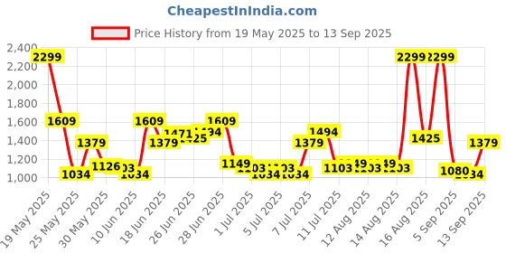 myntra.com u.s. polo assn. denim co. U S Polo Assn Denim Co Men Blue Slim Fit Light Fade Stretchable Jeans u.s. polo assn. denim co. Price History Graph from 19 May 2025 to 13 Sep 2025
