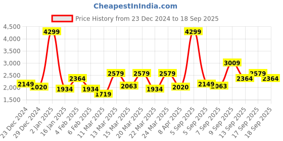 myntra.com u.s. polo assn. denim co. U S Polo Assn Denim Co Men Blue Slim Fit Mid-Rise Heavy Fade Jeans u.s. polo assn. denim co. Price History Graph from 23 Dec 2024 to 18 Sep 2025
