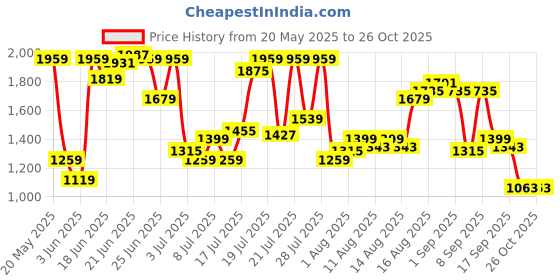 myntra.com u.s. polo assn. denim co. U S Polo Assn Denim Co Men Blue Slim Fit Mid-Rise Light Fade Stretchable Jeans u.s. polo assn. denim co. Price History Graph from 20 May 2025 to 24 Oct 2025