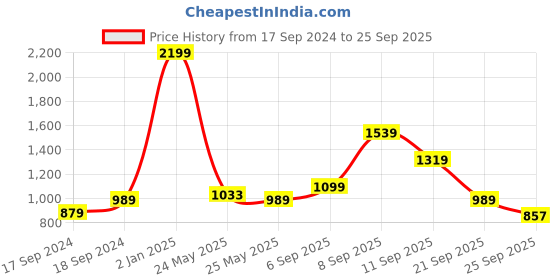 myntra.com u.s. polo assn. denim co. U S Polo Assn Denim Co Men Blue Slim Fit Stretchable Jeans u.s. polo assn. denim co. Price History Graph from 17 Sep 2024 to 25 Sep 2025