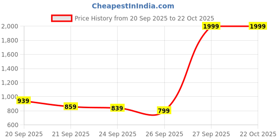 myntra.com u.s. polo assn. denim co. U S Polo Assn Denim Co Men Blue Slim Tapered Fit Mid Rise Light Fade Jeans u.s. polo assn. denim co. Price History Graph from 20 Sep 2025 to 21 Oct 2025
