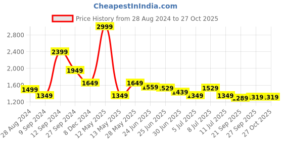 myntra.com u.s. polo assn. denim co. U S Polo Assn Denim Co Men Brand Logo Printed Pullover Sweatshirt u.s. polo assn. denim co. Price History Graph from 28 Aug 2024 to 27 Oct 2025