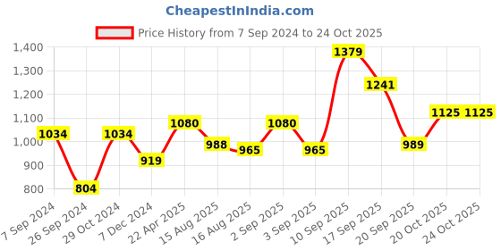 myntra.com u.s. polo assn. denim co. U S Polo Assn Denim Co Men Green Slim Fit Casual Shirt u.s. polo assn. denim co. Price History Graph from 7 Sep 2024 to 24 Oct 2025