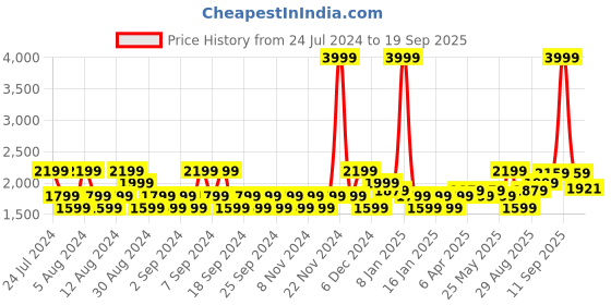 myntra.com u.s. polo assn. denim co. U S Polo Assn Denim Co Men Grey Bootcut Light Fade Stretchable Jeans u.s. polo assn. denim co. Price History Graph from 24 Jul 2024 to 19 Sep 2025