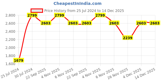 myntra.com u.s. polo assn. denim co. U S Polo Assn Denim Co Men Grey Brandon Slim Tapered Fit Mid Rise Light Fade Jeans u.s. polo assn. denim co. Price History Graph from 25 Jul 2024 to 14 Dec 2025
