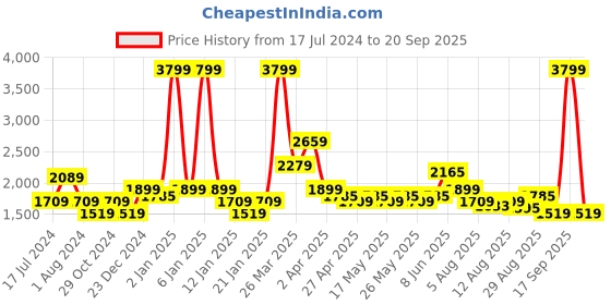 myntra.com u.s. polo assn. denim co. U S Polo Assn Denim Co Men Grey Regallo Skinny Fit Heavy Fade Stretchable Jeans u.s. polo assn. denim co. Price History Graph from 17 Jul 2024 to 20 Sep 2025