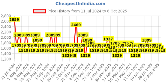 myntra.com u.s. polo assn. denim co. U S Polo Assn Denim Co Men Grey Skinny Fit Heavy Fade Stretchable Jeans u.s. polo assn. denim co. Price History Graph from 11 Jul 2024 to 6 Oct 2025