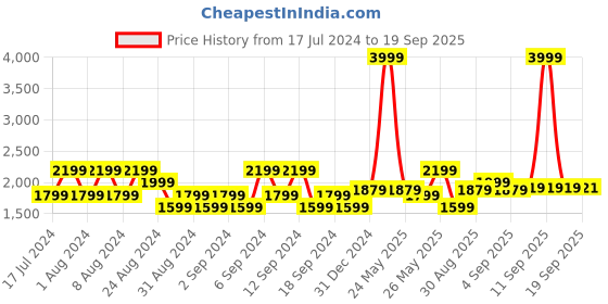 myntra.com u.s. polo assn. denim co. U S Polo Assn Denim Co Men Grey Skinny Fit Light Fade Stretchable Jeans u.s. polo assn. denim co. Price History Graph from 17 Jul 2024 to 19 Sep 2025