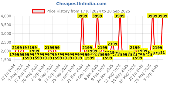 myntra.com u.s. polo assn. denim co. U S Polo Assn Denim Co Men Grey Slim Fit Heavy Fade Stretchable Jeans u.s. polo assn. denim co. Price History Graph from 17 Jul 2024 to 20 Sep 2025